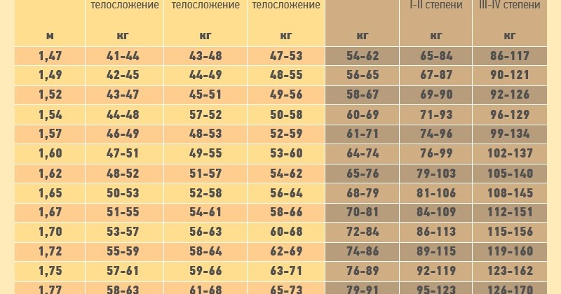 Соответствие роста и веса у женщин. Рост и вес 19 лет. Соотношения роста и веса у девушек таблица с возрастом. Рост и вес девушки таблица 19 ле. Таблица нормального веса для женщин.