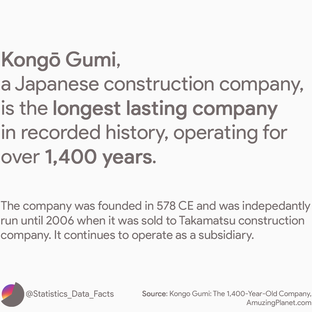 The longest lasting company in recorded history