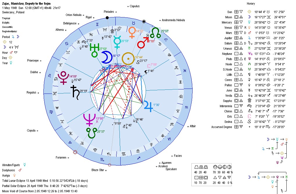 astrological chart of the moment