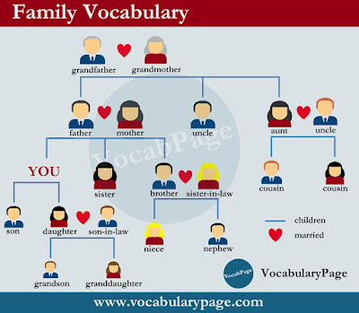 Image result for family vocabulary