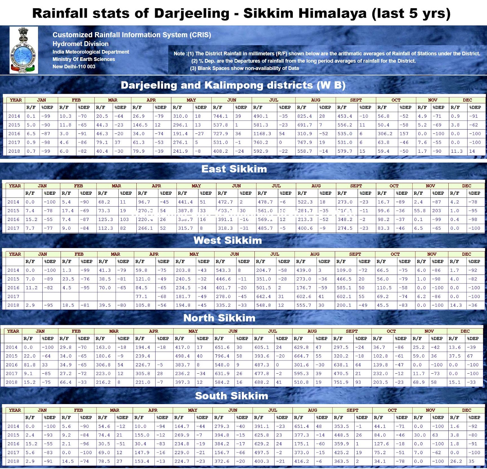 Blank Rainfall Chart
