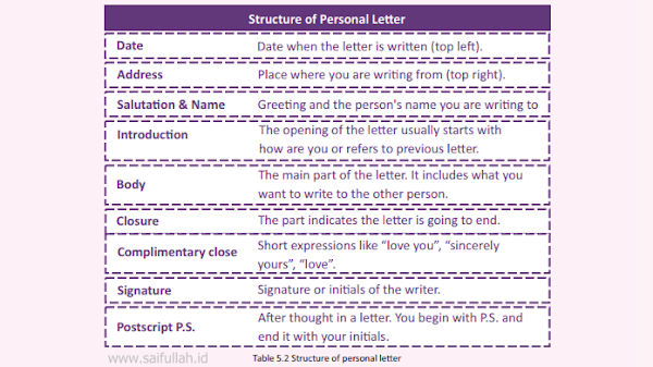 Penjelasan Materi Bahasa Inggris Kelas 11 Structure of Personal Letter