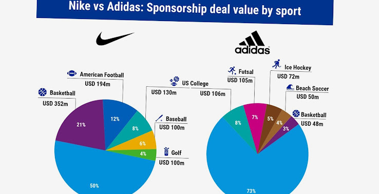 How Sportswear Giants Adidas & Nike Their Sponsorship - Footy Headlines