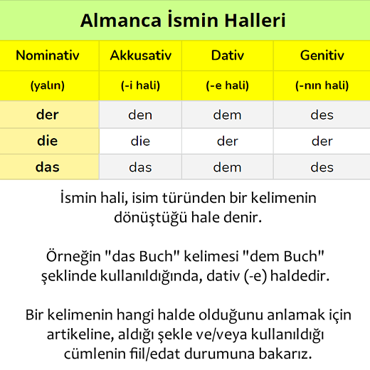 Almanca İsmin Halleri (Nominativ Akkusativ Dativ Genitiv