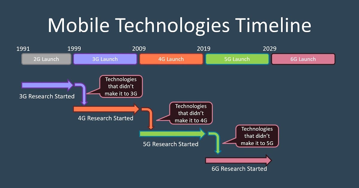 When Is 6G Coming when-is-6g-coming