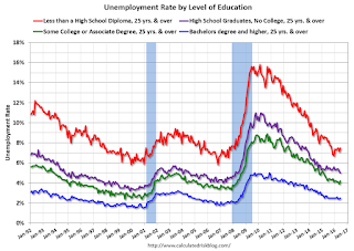 Unemployment by Level of Education