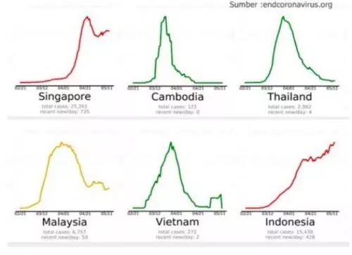 Indonesia Melonjak, Virus Corona di Vietnam, Thailand, dan Malaysia Menurun
