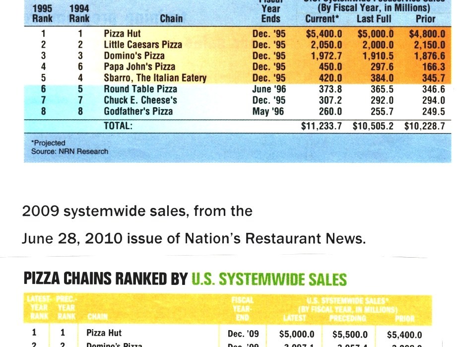 Little Caesars Little Caesar Franchise Profit