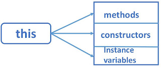 this keyword in java Hindi