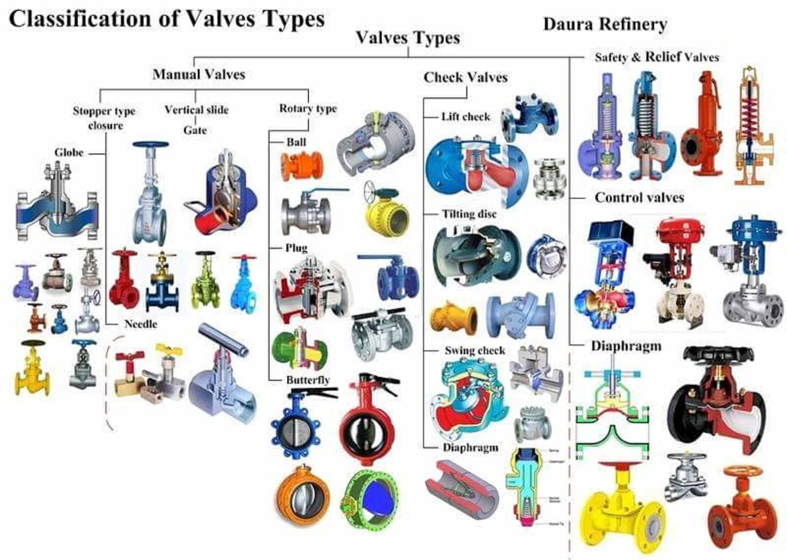 Mechanical Engineering: Classifications of Valves!!