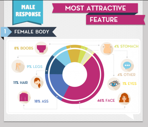 Which Part Of A Woman�s Body Do Men Find Most Attractive