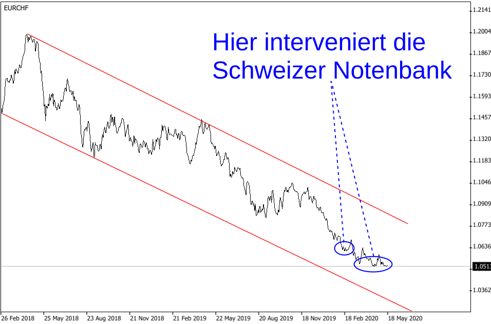 Abwärtstrend Euro-Franken-Kurs mit eingezeichneten Interventionsniveaus der Schweizer Notenbank
