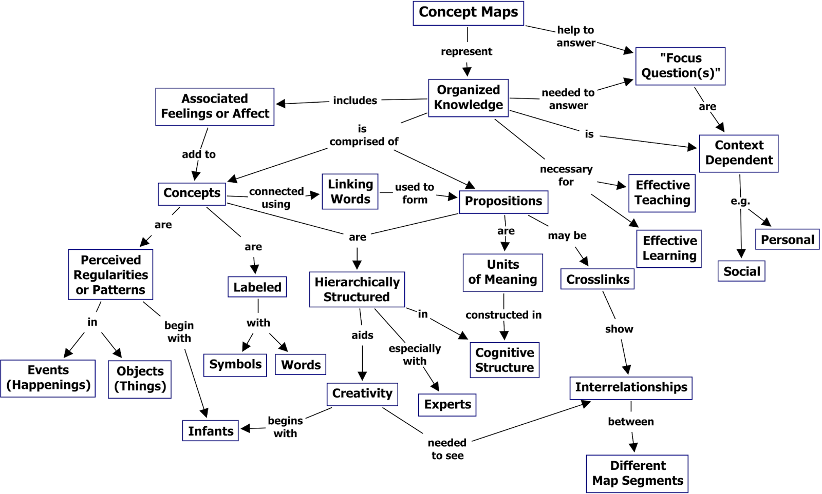 Tecnologias E Educa o Mapas Conceituais