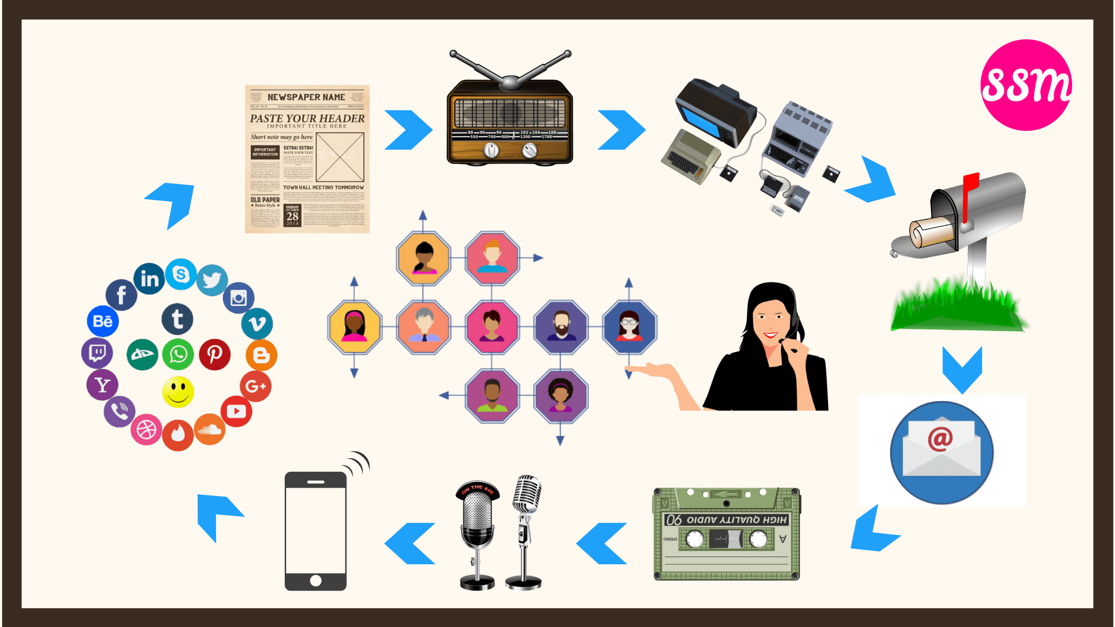 Social Media Definition, Overview, Types & Advantages