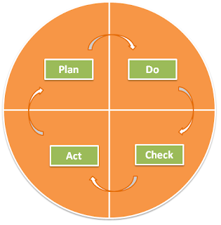  PDCA Cycle