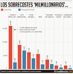 Sobrecostes del ave y otras infraestructuras