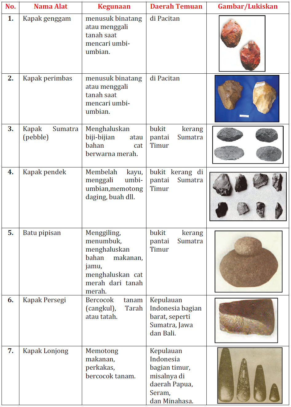 Gambar Alat Alat Manusia Purba Pada Zaman Batu Berbagai Alat