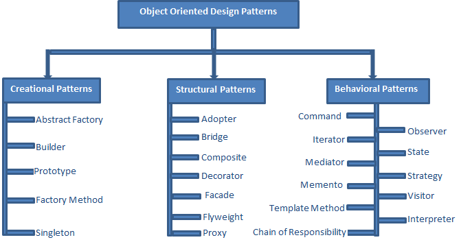 OOP Design Patterns