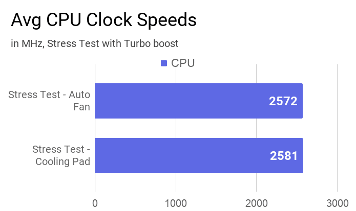 Average CPU clock speeds of this laptop during Stress tests with a turbo boost.