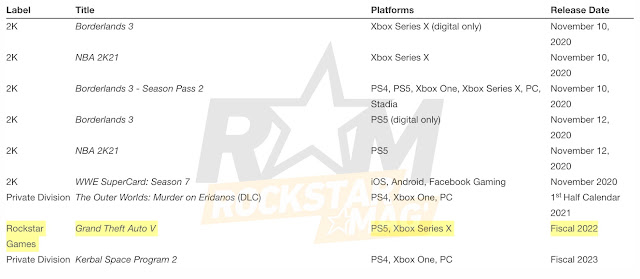 يبدو أن استوديوهات روكستار قررت تغيير تاريخ إطلاق لعبة GTA 5 على أجهزة الجيل الجديد بطريقة سرية