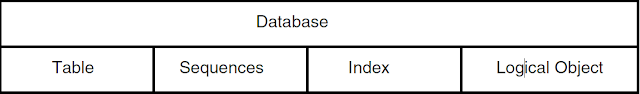 Openedge Database Architecture