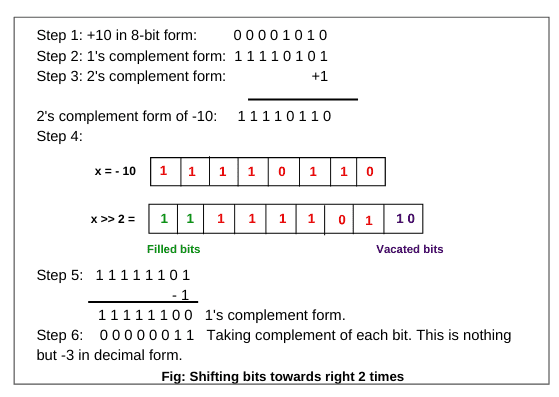 right shift and assignment operator