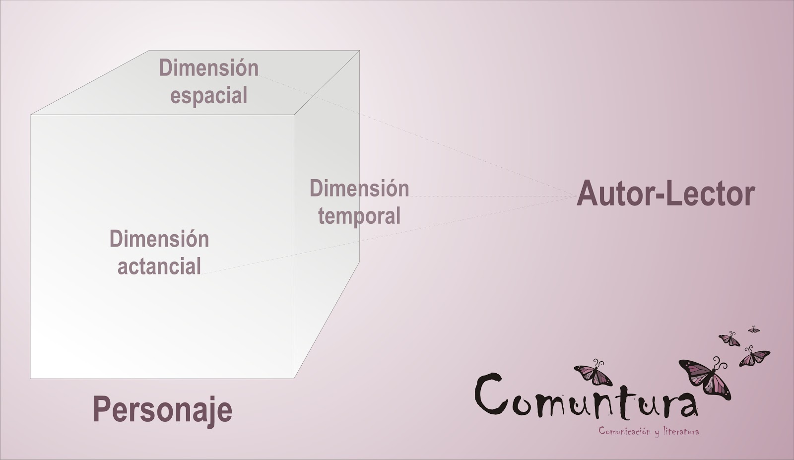 Comuntura La tridimensionalidad del personaje