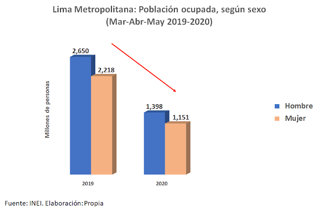 Empleo: población ocupada según sexo en Lima Metropolitana