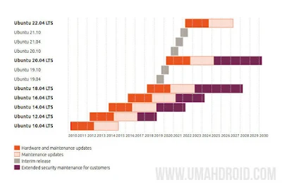 Info Grafis Ubuntu Lifecycle Support