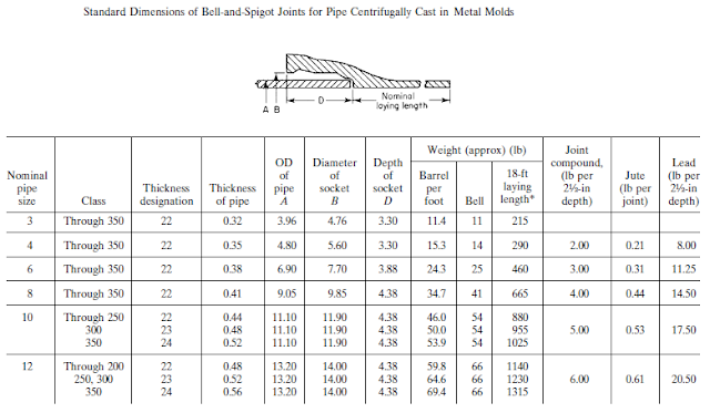 Standard Dimensions of Bell-and-Spigot Joints for Pipe Centrifugally Cast in Metal Molds
