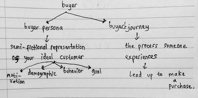 content marketing focus on buyer's journey and buyer persona