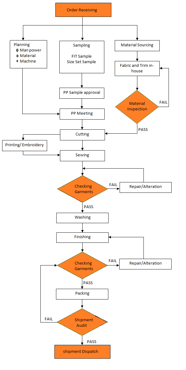 Process Flow Chart Of Garment Industry - IMAGESEE