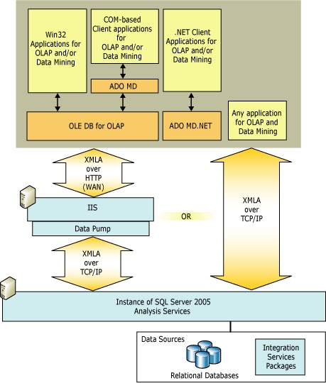 Suhas R. Kudekar: Architecture Diagram of SSAS/SSRS/SSIS Part - 1