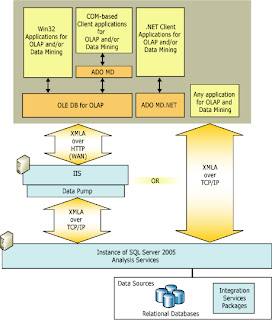 Suhas R. Kudekar: Architecture Diagram of SSAS/SSRS/SSIS Part - 1