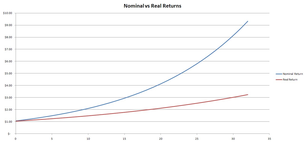Nominal vs Real Return