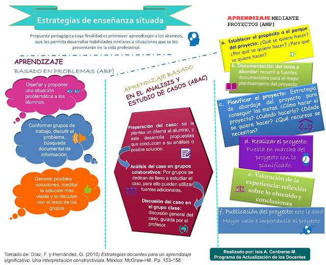 Infografías Sobre Aprendizaje Basado en Problemas