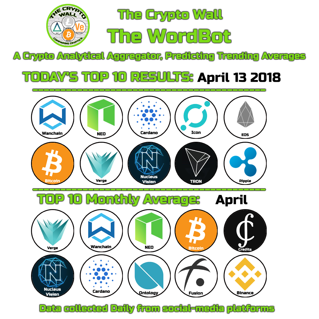 The Crypto Wall, Comparing Crypto's: Top 10 Daily Wordbot ...