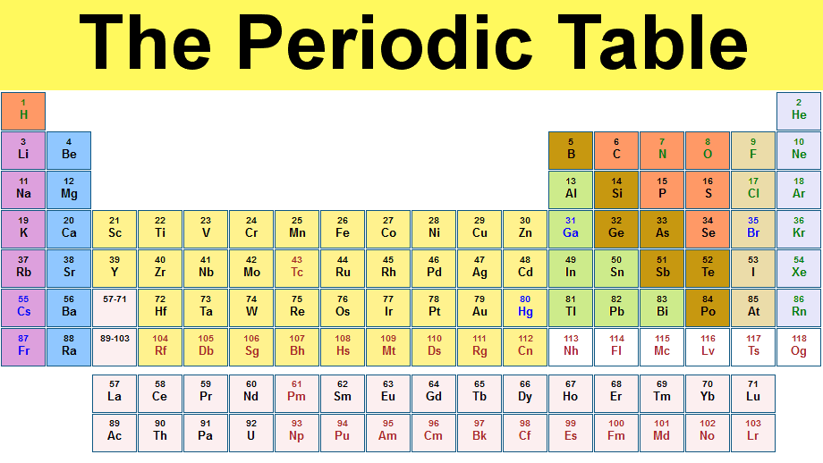 Dynamic Periodic Table