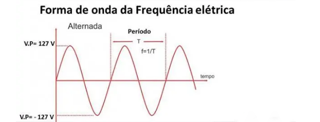 Como calcular a frequencia de uma onda