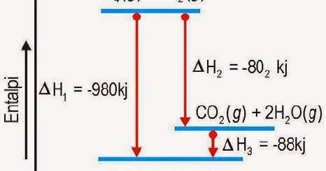 Soal Kimia Perubahan Entalpi Reaksi Soal Utbk Sbmptn 2021 Dan Pembahasan Pdf
