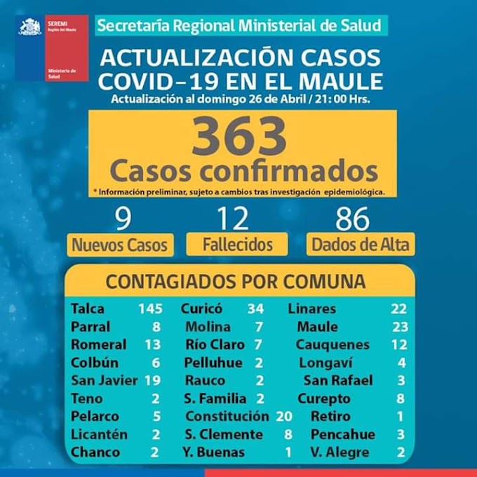 9 casos nuevos en la región,  Colbún se mantiene con 6