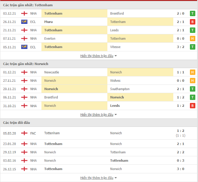 Link vào 12BET: Tottenham vs Norwich, 21h ngày 5/12-Ngoại Hạng Anh Thong-ke-tottenham-norwich-5-12