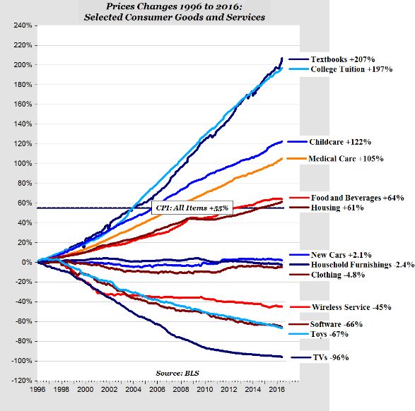 Cutting Through The Fog Healthcare Inflation. College Costs are Double That!