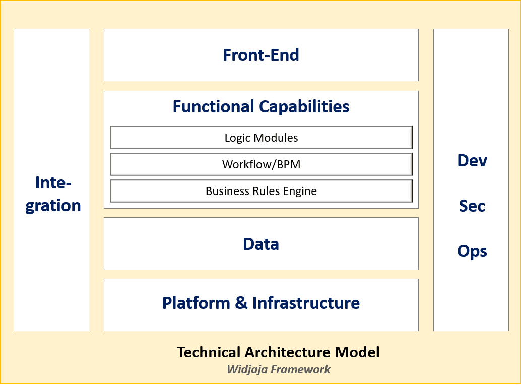 Architecture Framework Functional Capabilities