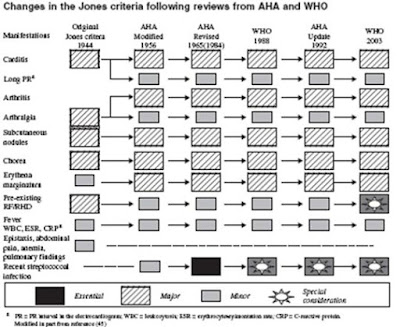 Penyakit Jantung Reumatik dan Demam Reumatik ~ Informasi Kedokteran Dan ...