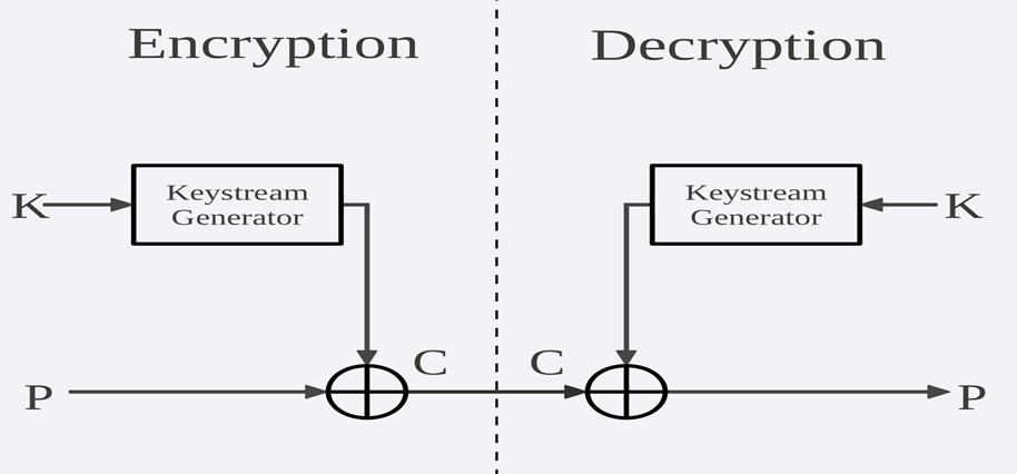 Chirag's Blog: What is Block Cipher? | What is Stream Cipher? | Block ...