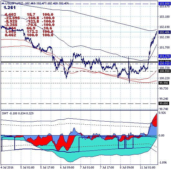 USDJPY – 11.07.16. Локальная коррекция вверх в ключевом канале 99.00-103.80