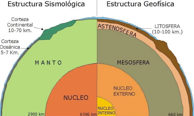 La estructura Sismológica divide a nuestro planeta en Corteza, Manto y Núcleo. Una clasificación más detallada a nivel Geofísico divide a nuestro planeta en: Litósfera, Astenósfera, Mesósfera, Núcleo Externo y Núcleo Interno.