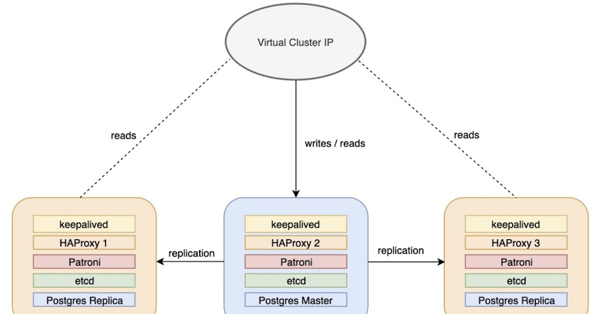 Deploying PostgreSQL 14.0 for High Availability using Patroni, etcd ...