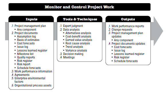 Monitor and Control Project Work: Inputs, Tools & Techniques, and Outputs